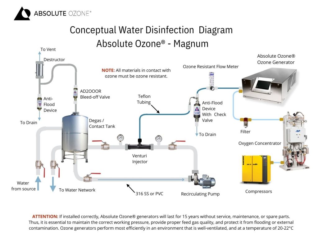 Magnum system diagram
