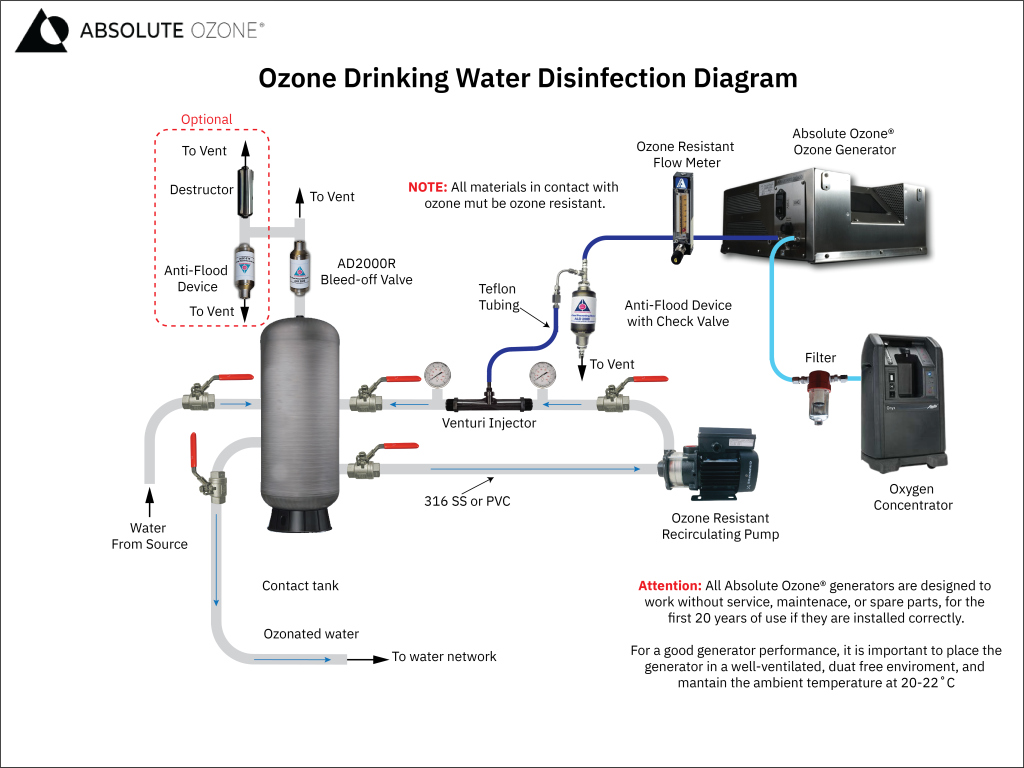 ozone drinking water disinfection diagram