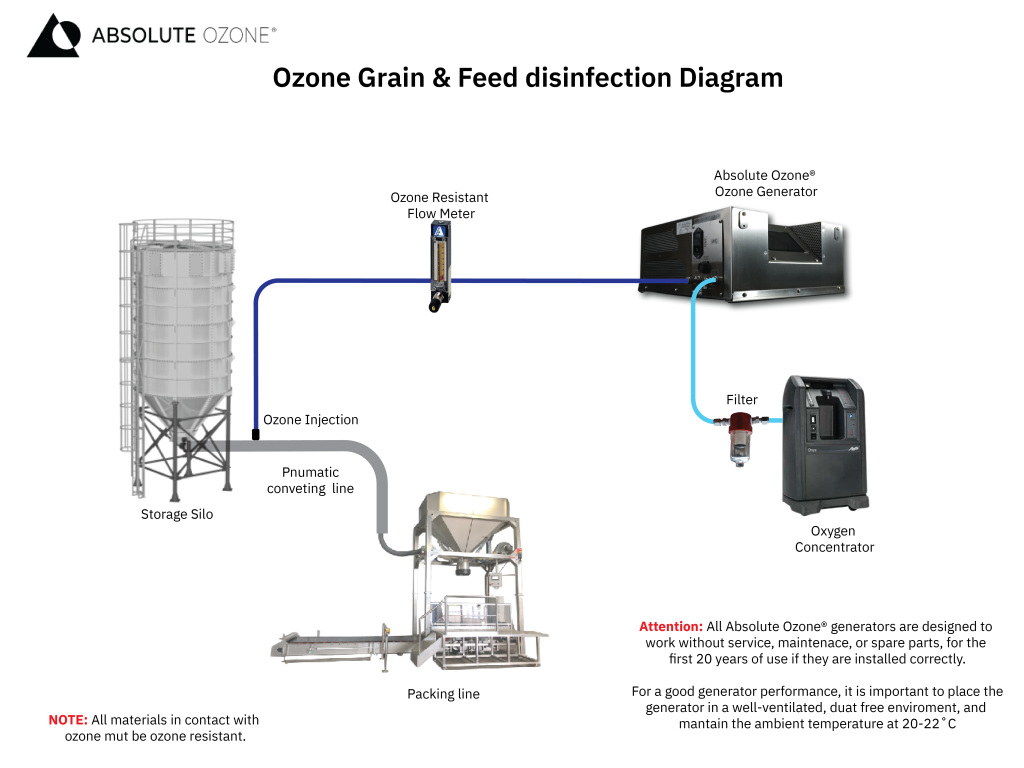 Ozone grain disinfection hydraulic