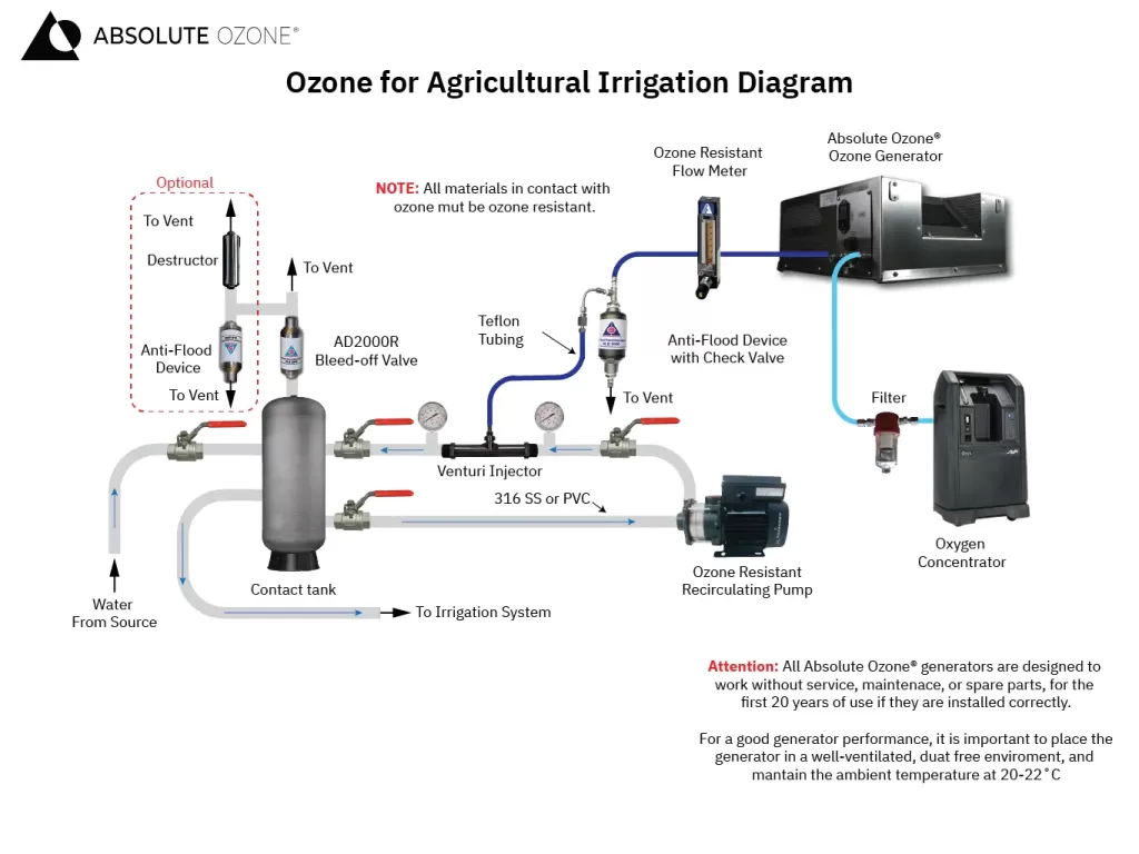 Ozone for Irrigation